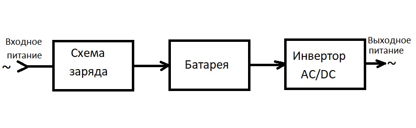 С двойным преобразованием on line. Схема ИБП С двойным преобразованием напряжения on-line. Схема подключения ИБП С двойным преобразованием. Схема ИБП С двойным преобразованием. Схема двойного преобразования.